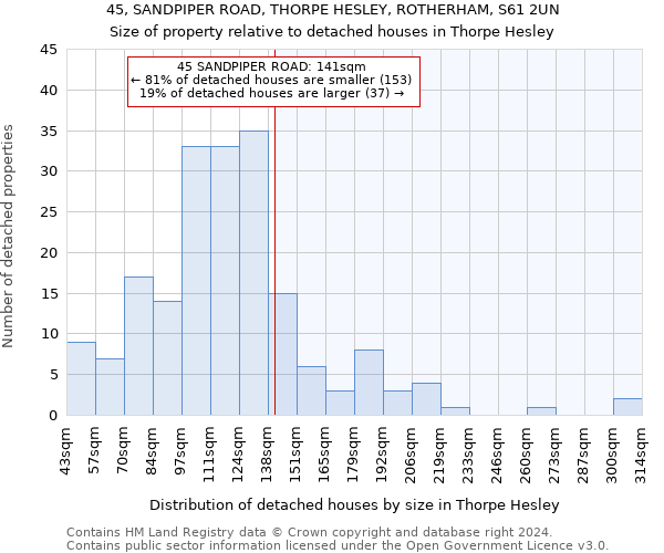 45, SANDPIPER ROAD, THORPE HESLEY, ROTHERHAM, S61 2UN: Size of property relative to detached houses in Thorpe Hesley