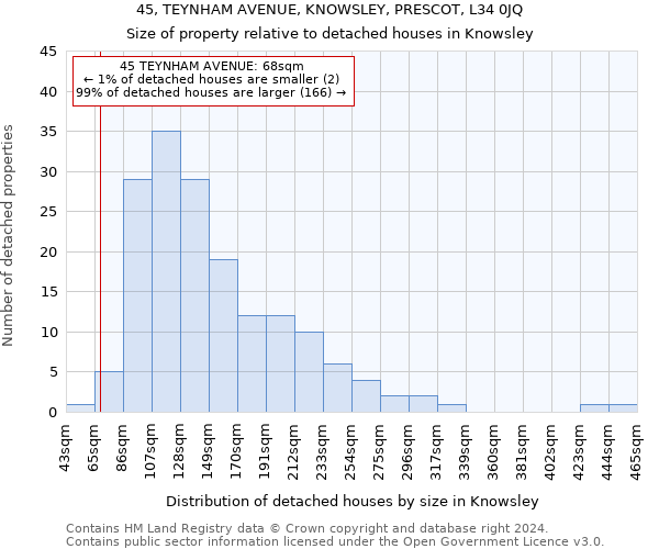 45, TEYNHAM AVENUE, KNOWSLEY, PRESCOT, L34 0JQ: Size of property relative to detached houses in Knowsley