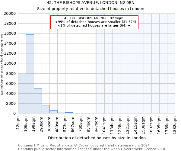 45, THE BISHOPS AVENUE, LONDON, N2 0BN: Size of property relative to detached houses in London