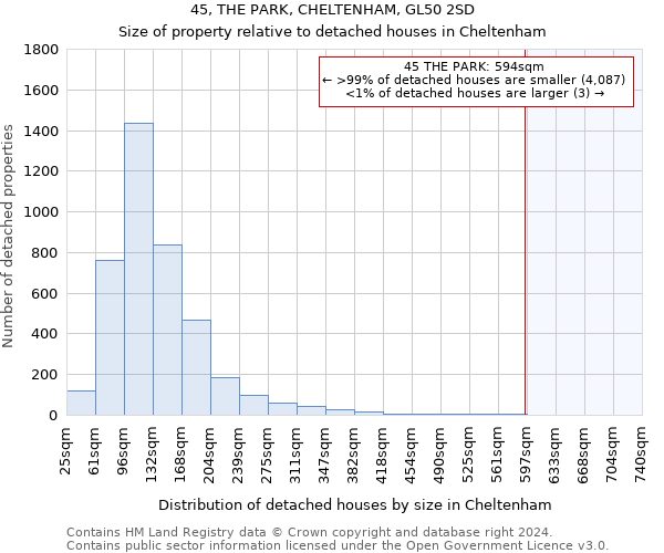 45, THE PARK, CHELTENHAM, GL50 2SD: Size of property relative to detached houses in Cheltenham