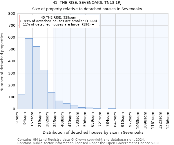 45, THE RISE, SEVENOAKS, TN13 1RJ: Size of property relative to detached houses in Sevenoaks