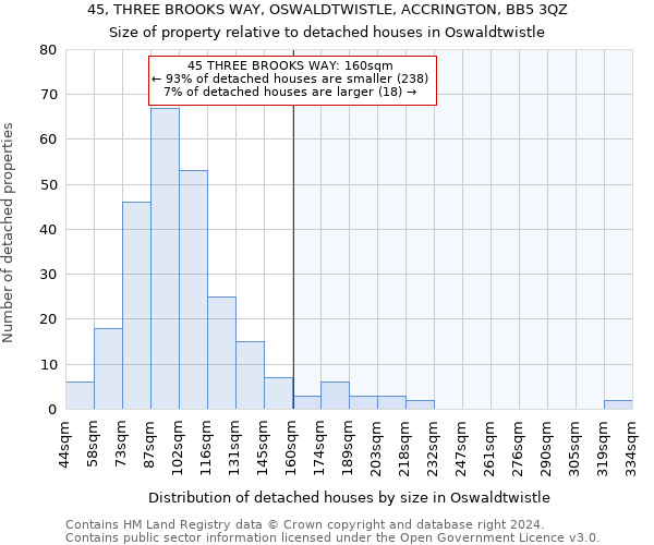 45, THREE BROOKS WAY, OSWALDTWISTLE, ACCRINGTON, BB5 3QZ: Size of property relative to detached houses in Oswaldtwistle