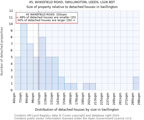 45, WAKEFIELD ROAD, SWILLINGTON, LEEDS, LS26 8DT: Size of property relative to detached houses in Swillington