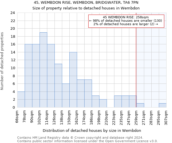 45, WEMBDON RISE, WEMBDON, BRIDGWATER, TA6 7PN: Size of property relative to detached houses in Wembdon
