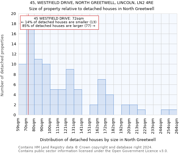 45, WESTFIELD DRIVE, NORTH GREETWELL, LINCOLN, LN2 4RE: Size of property relative to detached houses in North Greetwell