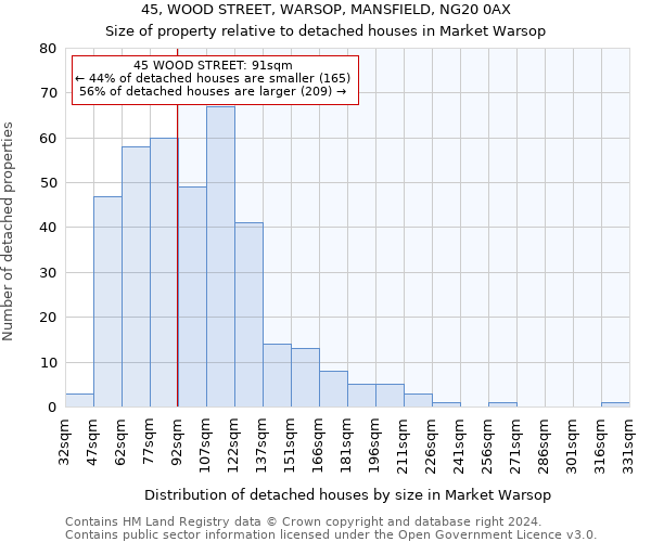 45, WOOD STREET, WARSOP, MANSFIELD, NG20 0AX: Size of property relative to detached houses in Market Warsop