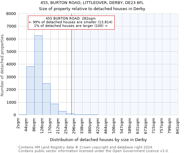 455, BURTON ROAD, LITTLEOVER, DERBY, DE23 6FL: Size of property relative to detached houses in Derby