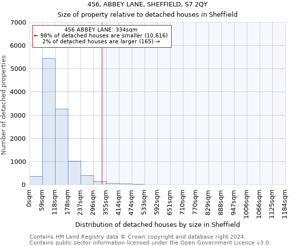 456, ABBEY LANE, SHEFFIELD, S7 2QY: Size of property relative to detached houses in Sheffield
