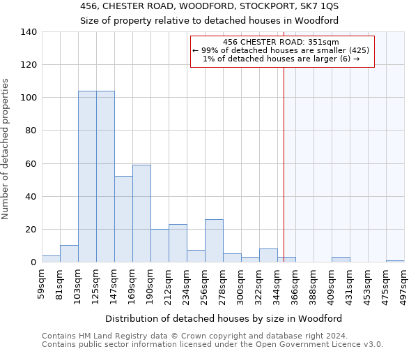 456, CHESTER ROAD, WOODFORD, STOCKPORT, SK7 1QS: Size of property relative to detached houses in Woodford