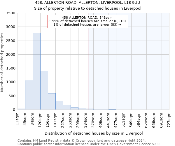 458, ALLERTON ROAD, ALLERTON, LIVERPOOL, L18 9UU: Size of property relative to detached houses in Liverpool