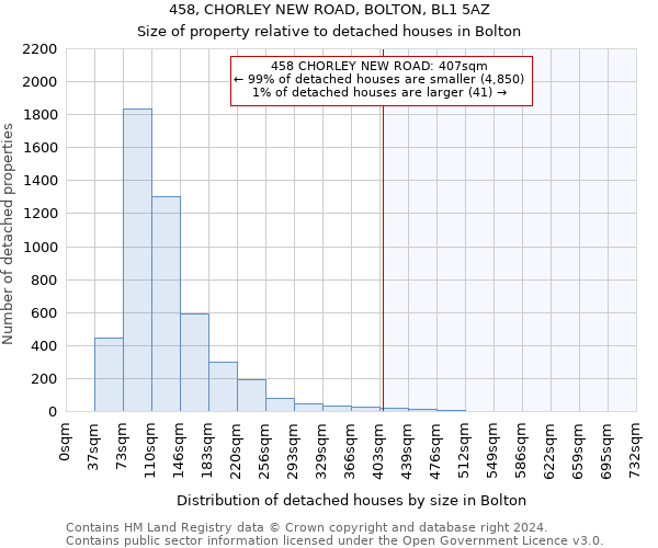 458, CHORLEY NEW ROAD, BOLTON, BL1 5AZ: Size of property relative to detached houses in Bolton