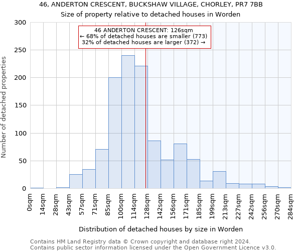 46, ANDERTON CRESCENT, BUCKSHAW VILLAGE, CHORLEY, PR7 7BB: Size of property relative to detached houses in Worden