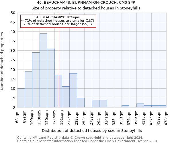 46, BEAUCHAMPS, BURNHAM-ON-CROUCH, CM0 8PR: Size of property relative to detached houses in Stoneyhills