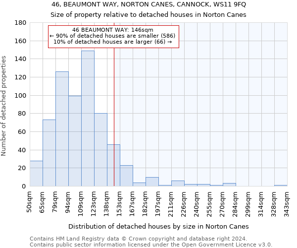 46, BEAUMONT WAY, NORTON CANES, CANNOCK, WS11 9FQ: Size of property relative to detached houses in Norton Canes