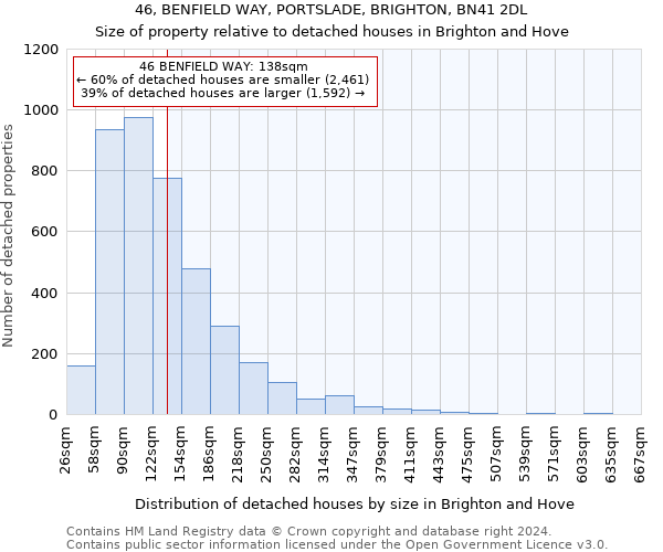 46, BENFIELD WAY, PORTSLADE, BRIGHTON, BN41 2DL: Size of property relative to detached houses in Brighton and Hove