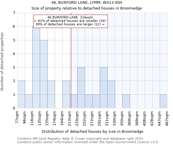 46, BURFORD LANE, LYMM, WA13 0SH: Size of property relative to detached houses in Broomedge
