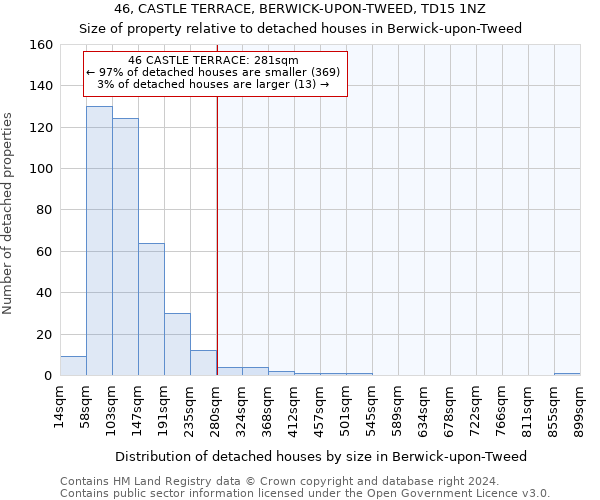 46, CASTLE TERRACE, BERWICK-UPON-TWEED, TD15 1NZ: Size of property relative to detached houses in Berwick-upon-Tweed