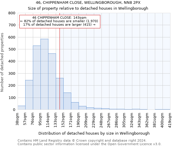 46, CHIPPENHAM CLOSE, WELLINGBOROUGH, NN8 2PX: Size of property relative to detached houses in Wellingborough