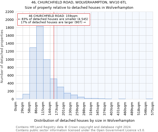 46, CHURCHFIELD ROAD, WOLVERHAMPTON, WV10 6TL: Size of property relative to detached houses in Wolverhampton