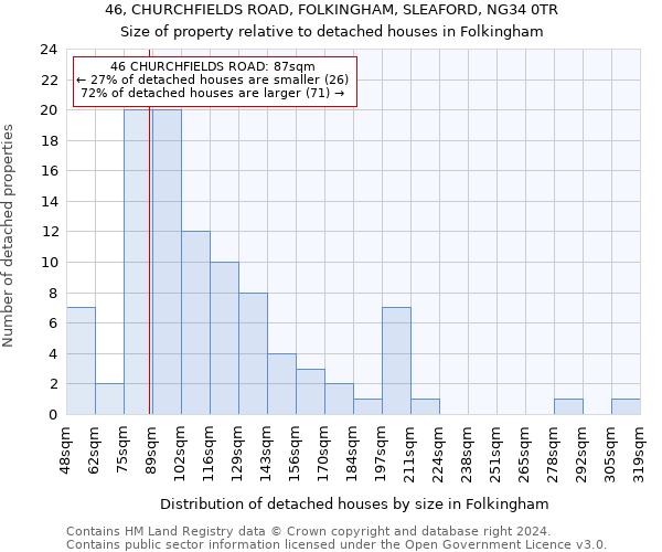46, CHURCHFIELDS ROAD, FOLKINGHAM, SLEAFORD, NG34 0TR: Size of property relative to detached houses in Folkingham