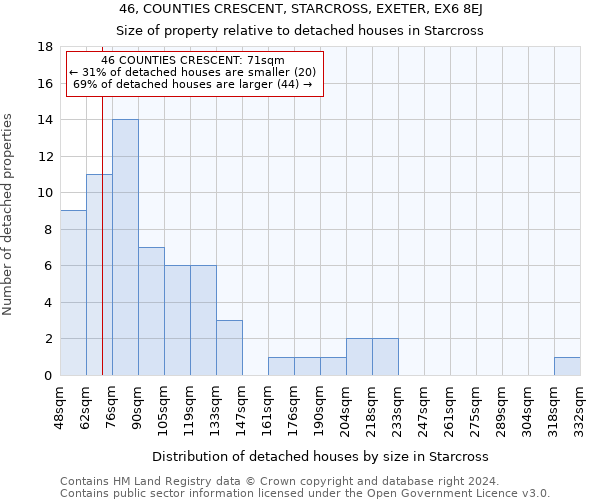 46, COUNTIES CRESCENT, STARCROSS, EXETER, EX6 8EJ: Size of property relative to detached houses in Starcross