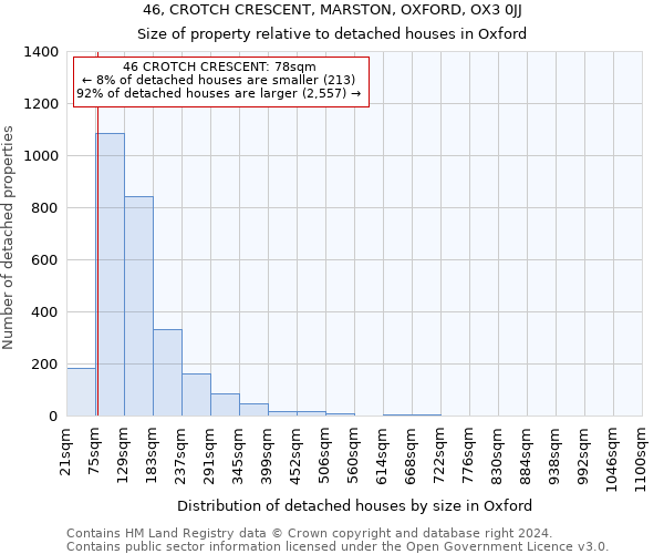 46, CROTCH CRESCENT, MARSTON, OXFORD, OX3 0JJ: Size of property relative to detached houses in Oxford