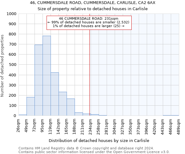 46, CUMMERSDALE ROAD, CUMMERSDALE, CARLISLE, CA2 6AX: Size of property relative to detached houses in Carlisle