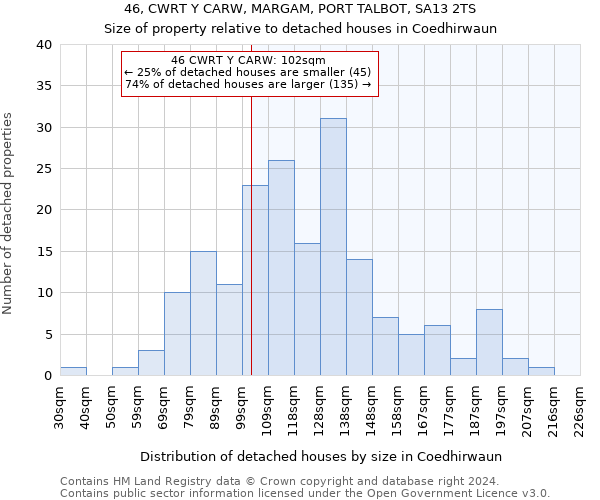 46, CWRT Y CARW, MARGAM, PORT TALBOT, SA13 2TS: Size of property relative to detached houses in Coedhirwaun