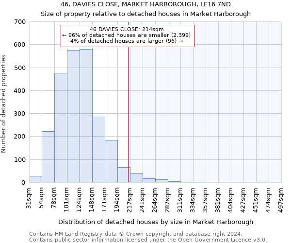46, DAVIES CLOSE, MARKET HARBOROUGH, LE16 7ND: Size of property relative to detached houses in Market Harborough