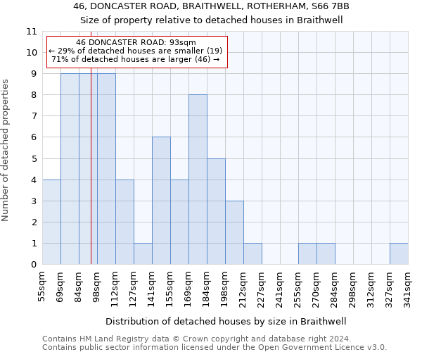 46, DONCASTER ROAD, BRAITHWELL, ROTHERHAM, S66 7BB: Size of property relative to detached houses in Braithwell