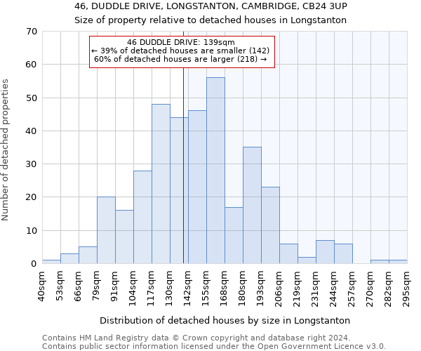 46, DUDDLE DRIVE, LONGSTANTON, CAMBRIDGE, CB24 3UP: Size of property relative to detached houses in Longstanton