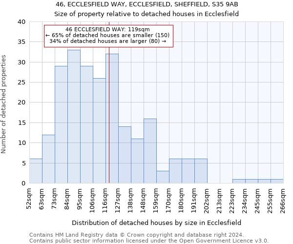 46, ECCLESFIELD WAY, ECCLESFIELD, SHEFFIELD, S35 9AB: Size of property relative to detached houses in Ecclesfield