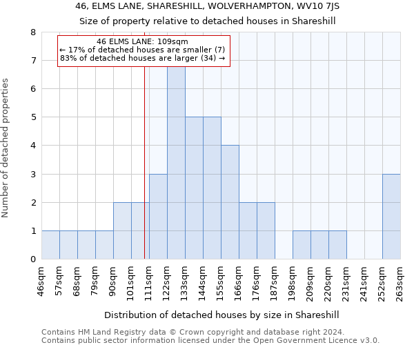 46, ELMS LANE, SHARESHILL, WOLVERHAMPTON, WV10 7JS: Size of property relative to detached houses in Shareshill