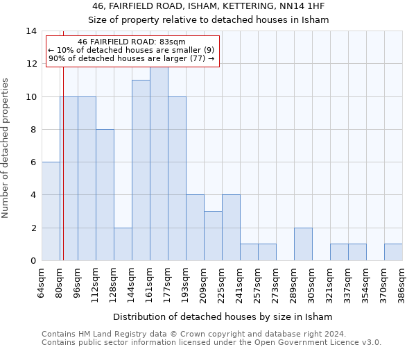 46, FAIRFIELD ROAD, ISHAM, KETTERING, NN14 1HF: Size of property relative to detached houses in Isham