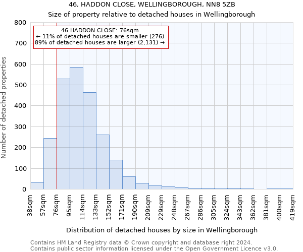 46, HADDON CLOSE, WELLINGBOROUGH, NN8 5ZB: Size of property relative to detached houses in Wellingborough