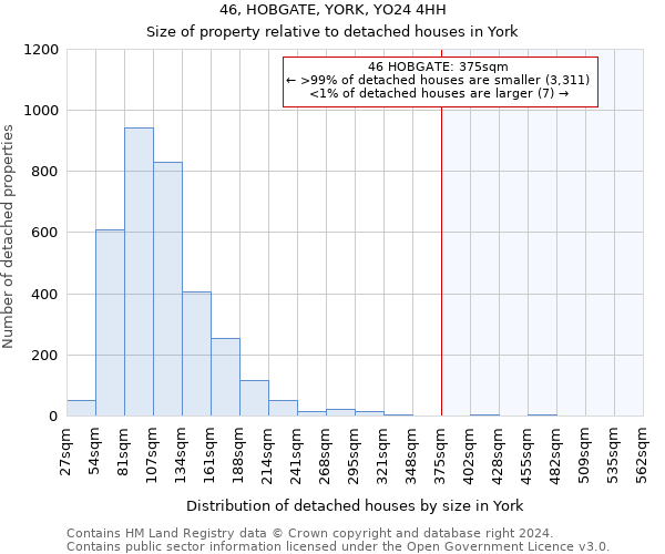 46, HOBGATE, YORK, YO24 4HH: Size of property relative to detached houses in York