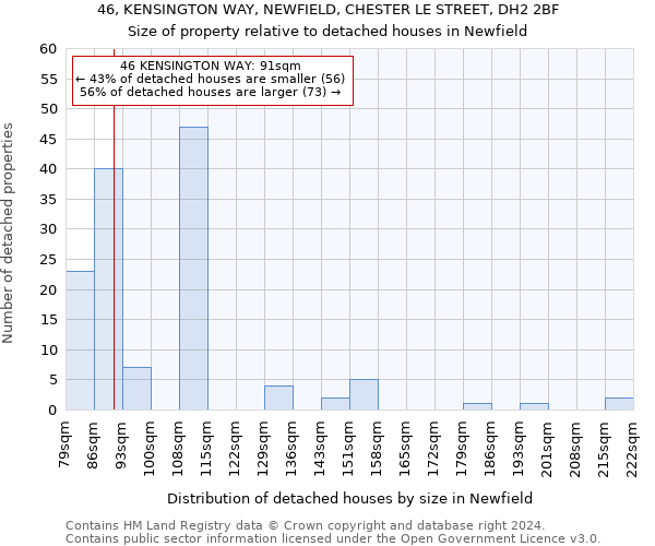 46, KENSINGTON WAY, NEWFIELD, CHESTER LE STREET, DH2 2BF: Size of property relative to detached houses in Newfield