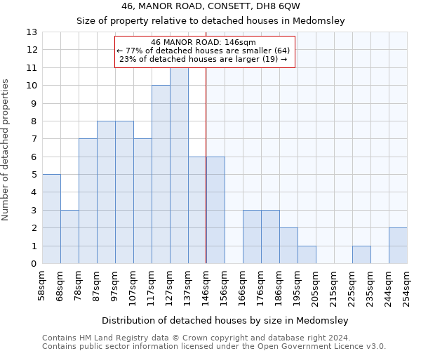 46, MANOR ROAD, CONSETT, DH8 6QW: Size of property relative to detached houses in Medomsley