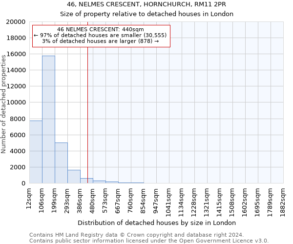 46, NELMES CRESCENT, HORNCHURCH, RM11 2PR: Size of property relative to detached houses in London