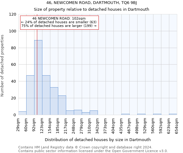46, NEWCOMEN ROAD, DARTMOUTH, TQ6 9BJ: Size of property relative to detached houses in Dartmouth