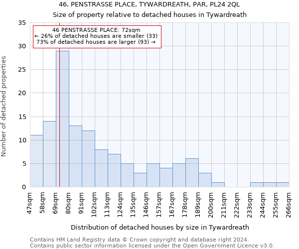 46, PENSTRASSE PLACE, TYWARDREATH, PAR, PL24 2QL: Size of property relative to detached houses in Tywardreath