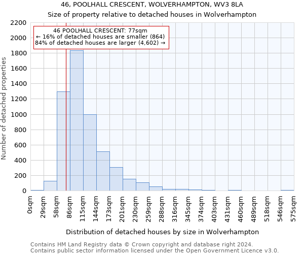 46, POOLHALL CRESCENT, WOLVERHAMPTON, WV3 8LA: Size of property relative to detached houses in Wolverhampton