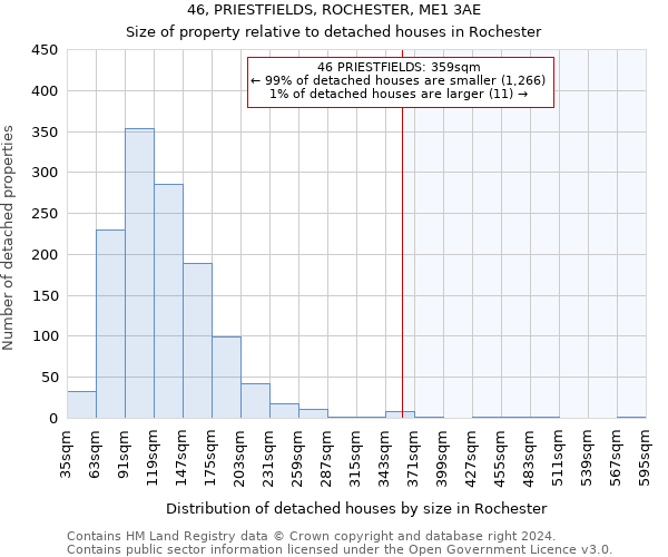 46, PRIESTFIELDS, ROCHESTER, ME1 3AE: Size of property relative to detached houses in Rochester