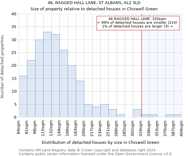 46, RAGGED HALL LANE, ST ALBANS, AL2 3LD: Size of property relative to detached houses in Chiswell Green