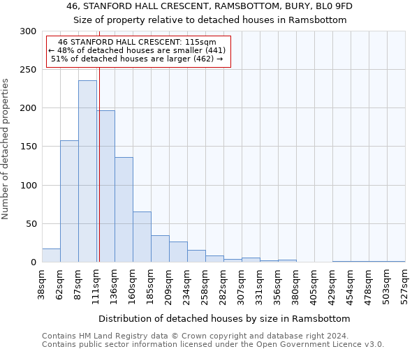 46, STANFORD HALL CRESCENT, RAMSBOTTOM, BURY, BL0 9FD: Size of property relative to detached houses in Ramsbottom