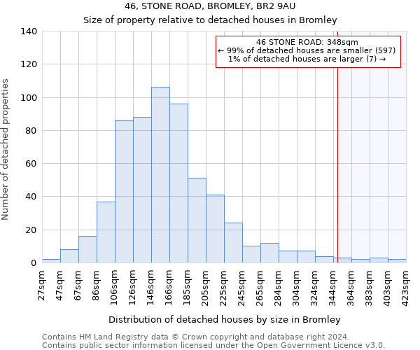 46, STONE ROAD, BROMLEY, BR2 9AU: Size of property relative to detached houses in Bromley