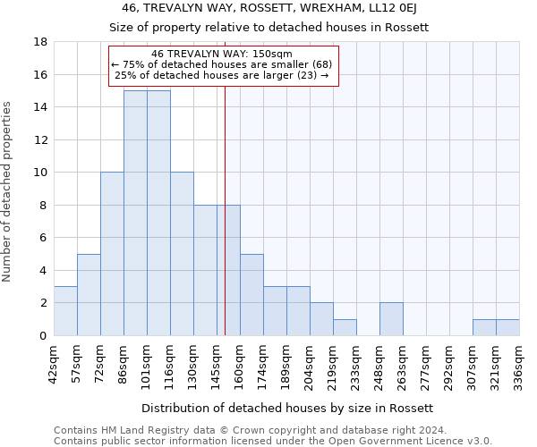 46, TREVALYN WAY, ROSSETT, WREXHAM, LL12 0EJ: Size of property relative to detached houses in Rossett