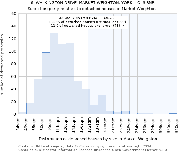 46, WALKINGTON DRIVE, MARKET WEIGHTON, YORK, YO43 3NR: Size of property relative to detached houses in Market Weighton
