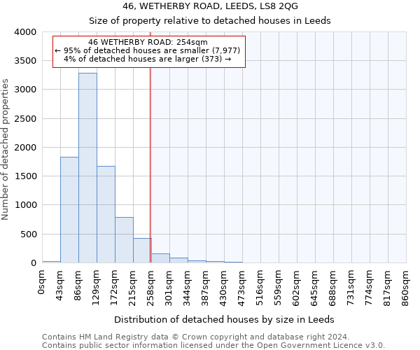 46, WETHERBY ROAD, LEEDS, LS8 2QG: Size of property relative to detached houses in Leeds
