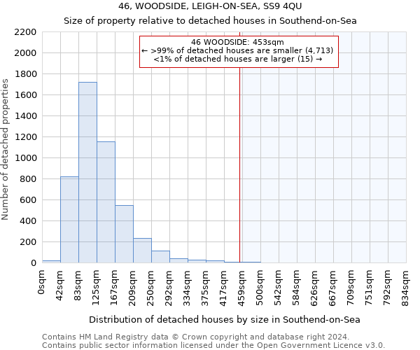 46, WOODSIDE, LEIGH-ON-SEA, SS9 4QU: Size of property relative to detached houses in Southend-on-Sea